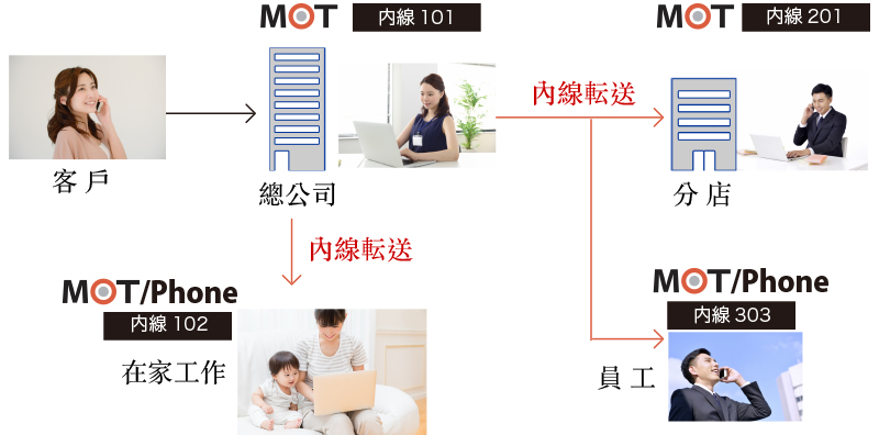 全国隨處都可分機轉接