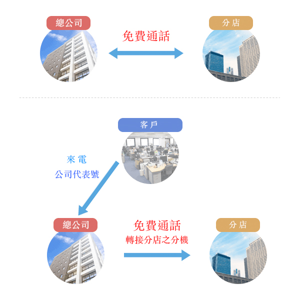 各分支機構間也可以內線通話