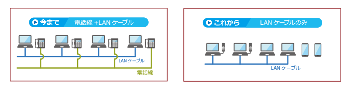 電話線をなくしLANケーブル1本に集約